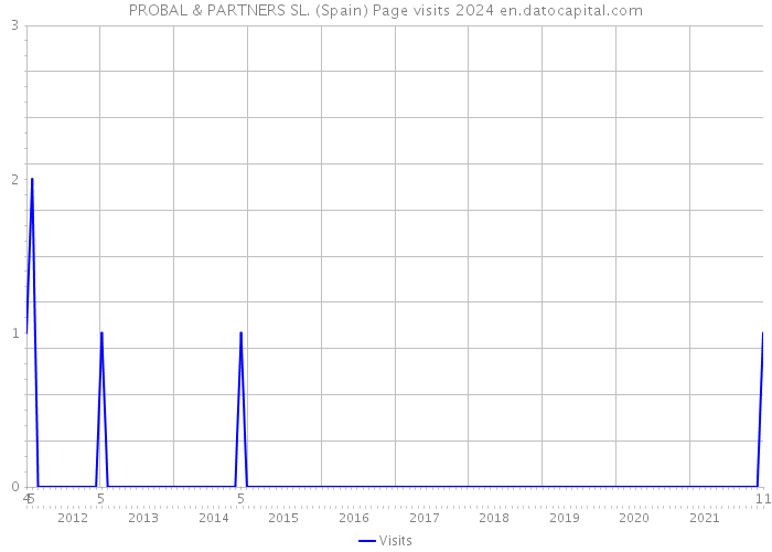 PROBAL & PARTNERS SL. (Spain) Page visits 2024 