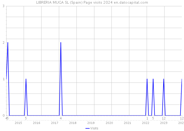 LIBRERIA MUGA SL (Spain) Page visits 2024 
