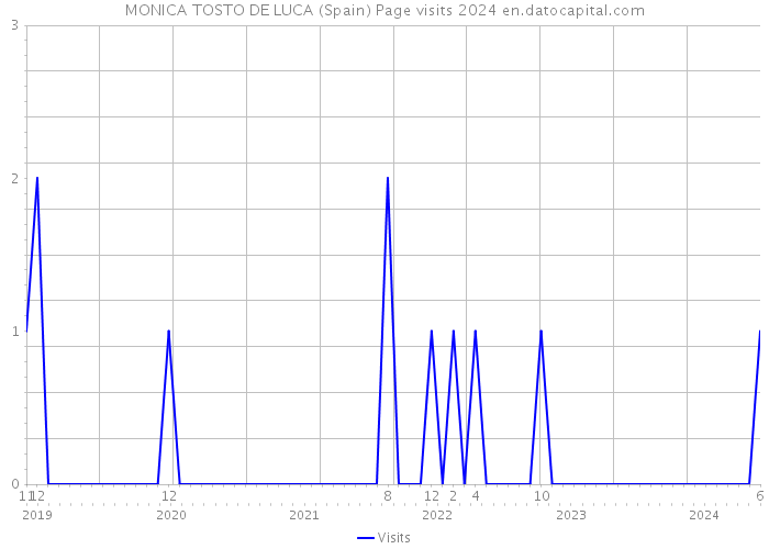 MONICA TOSTO DE LUCA (Spain) Page visits 2024 