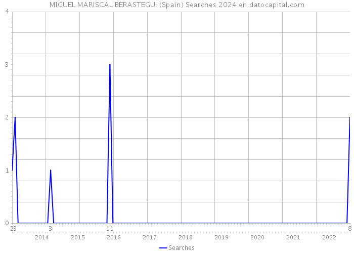 MIGUEL MARISCAL BERASTEGUI (Spain) Searches 2024 