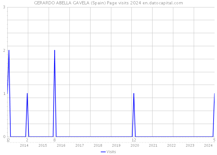 GERARDO ABELLA GAVELA (Spain) Page visits 2024 