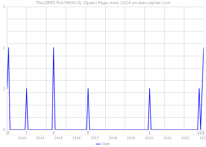 TALLERES PLAYMON SL (Spain) Page visits 2024 