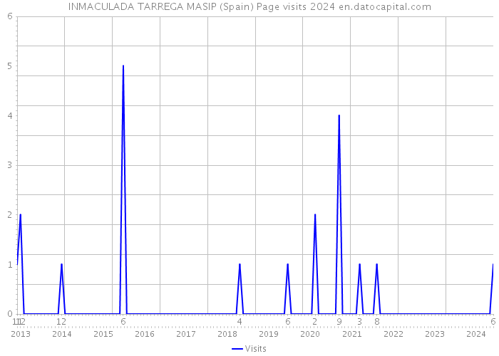 INMACULADA TARREGA MASIP (Spain) Page visits 2024 