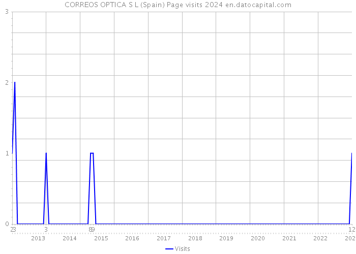CORREOS OPTICA S L (Spain) Page visits 2024 