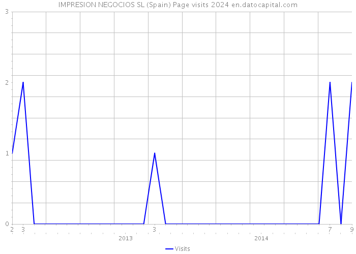 IMPRESION NEGOCIOS SL (Spain) Page visits 2024 