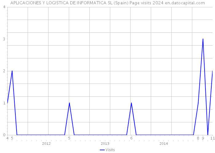 APLICACIONES Y LOGISTICA DE INFORMATICA SL (Spain) Page visits 2024 