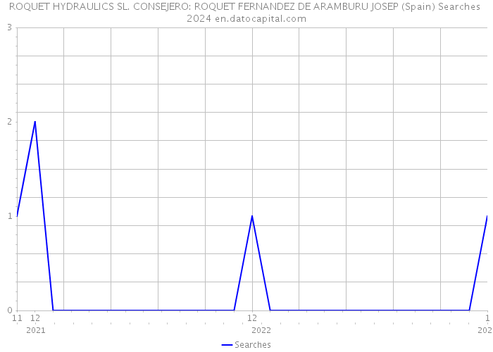 ROQUET HYDRAULICS SL. CONSEJERO: ROQUET FERNANDEZ DE ARAMBURU JOSEP (Spain) Searches 2024 