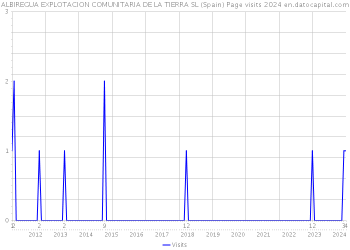 ALBIREGUA EXPLOTACION COMUNITARIA DE LA TIERRA SL (Spain) Page visits 2024 