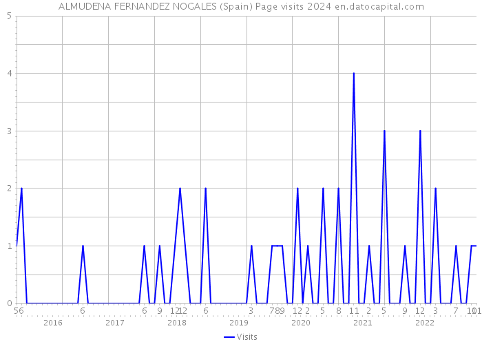 ALMUDENA FERNANDEZ NOGALES (Spain) Page visits 2024 