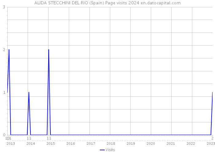 ALIDA STECCHINI DEL RIO (Spain) Page visits 2024 