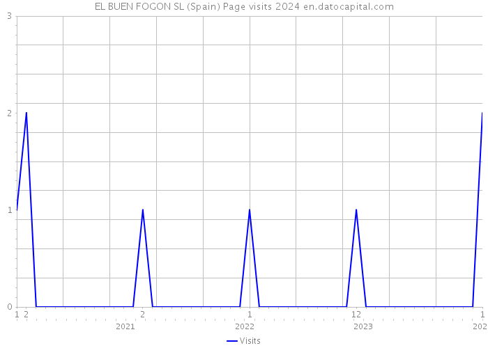 EL BUEN FOGON SL (Spain) Page visits 2024 
