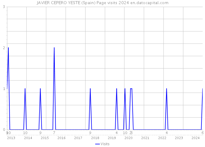 JAVIER CEPERO YESTE (Spain) Page visits 2024 