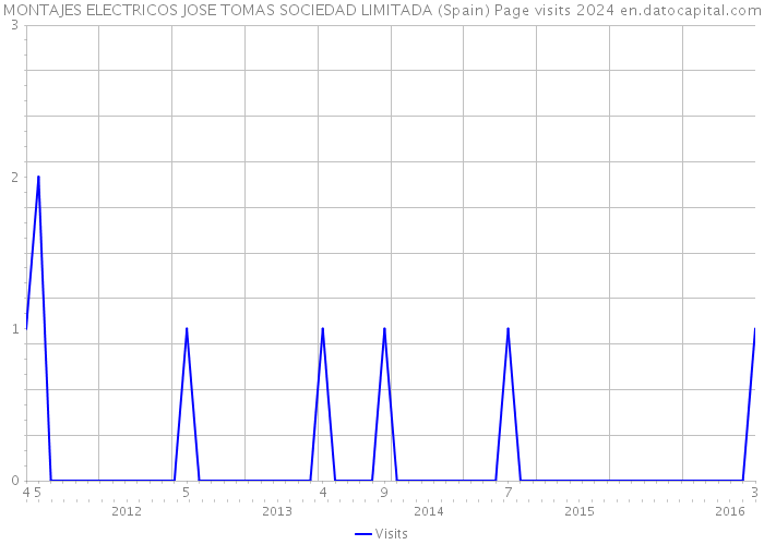 MONTAJES ELECTRICOS JOSE TOMAS SOCIEDAD LIMITADA (Spain) Page visits 2024 