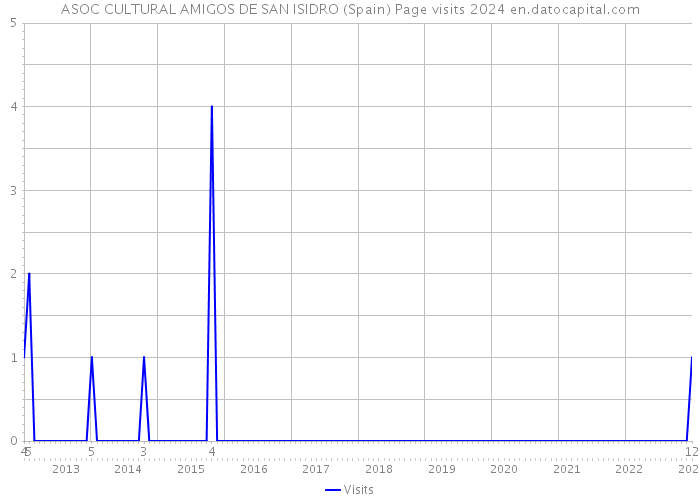 ASOC CULTURAL AMIGOS DE SAN ISIDRO (Spain) Page visits 2024 