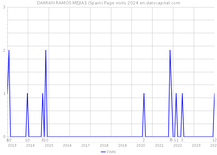 DAMIAN RAMOS MEJIAS (Spain) Page visits 2024 