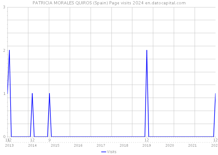 PATRICIA MORALES QUIROS (Spain) Page visits 2024 