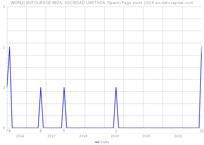 WORLD ENTOURAGE IBIZA, SOCIEDAD LIMITADA (Spain) Page visits 2024 