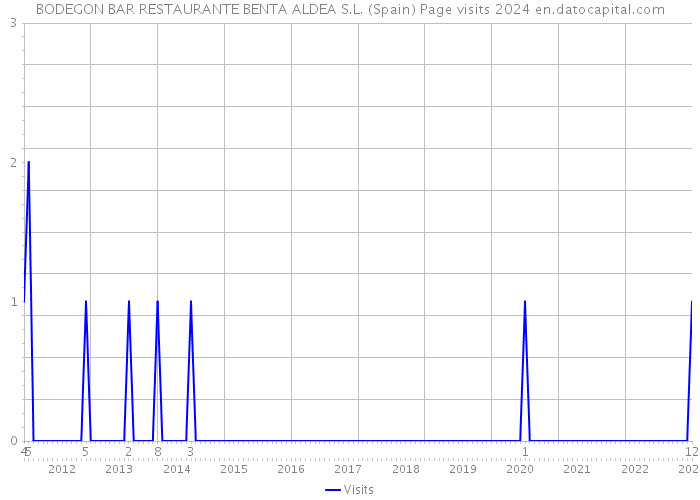 BODEGON BAR RESTAURANTE BENTA ALDEA S.L. (Spain) Page visits 2024 