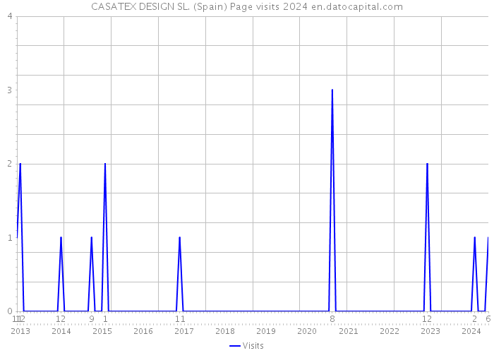 CASATEX DESIGN SL. (Spain) Page visits 2024 
