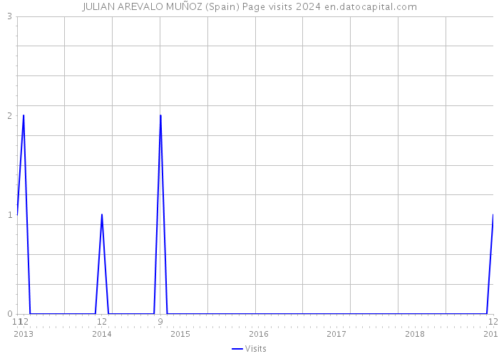 JULIAN AREVALO MUÑOZ (Spain) Page visits 2024 