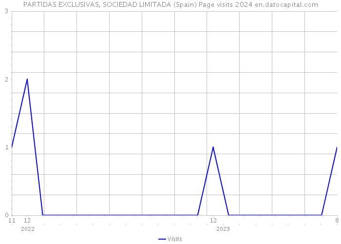 PARTIDAS EXCLUSIVAS, SOCIEDAD LIMITADA (Spain) Page visits 2024 