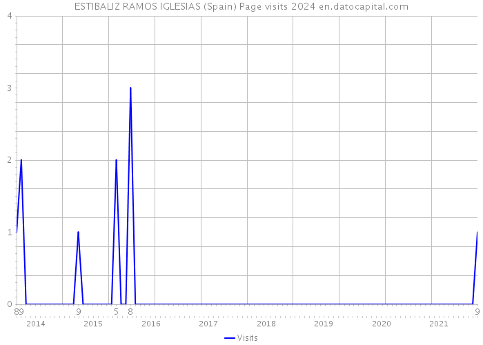 ESTIBALIZ RAMOS IGLESIAS (Spain) Page visits 2024 