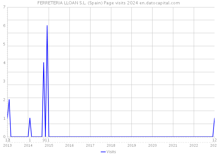 FERRETERIA LLOAN S.L. (Spain) Page visits 2024 