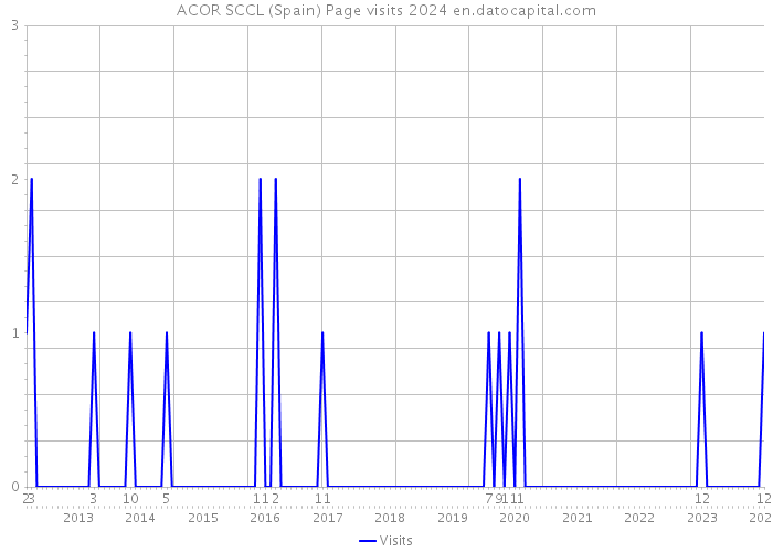 ACOR SCCL (Spain) Page visits 2024 