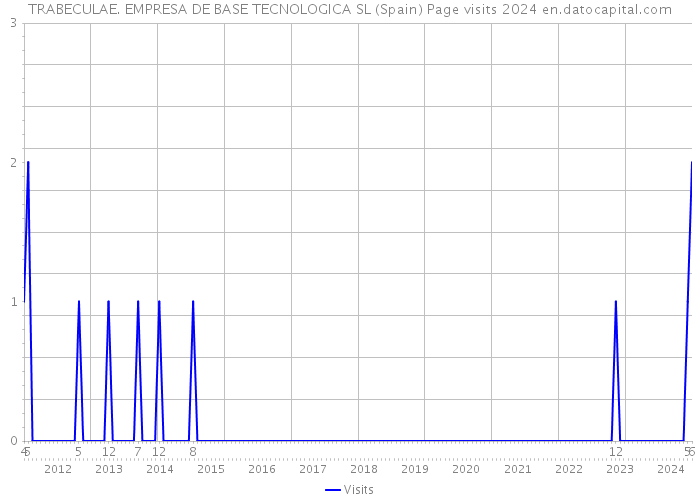 TRABECULAE. EMPRESA DE BASE TECNOLOGICA SL (Spain) Page visits 2024 