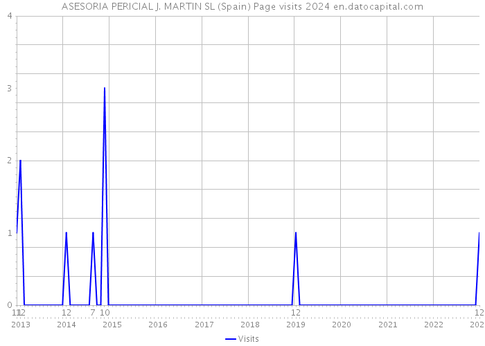 ASESORIA PERICIAL J. MARTIN SL (Spain) Page visits 2024 