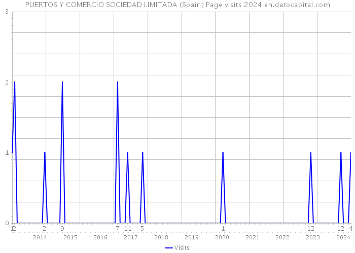 PUERTOS Y COMERCIO SOCIEDAD LIMITADA (Spain) Page visits 2024 