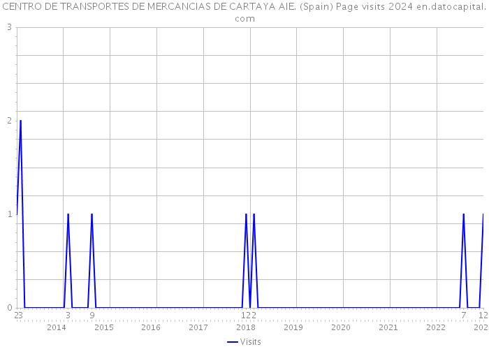 CENTRO DE TRANSPORTES DE MERCANCIAS DE CARTAYA AIE. (Spain) Page visits 2024 