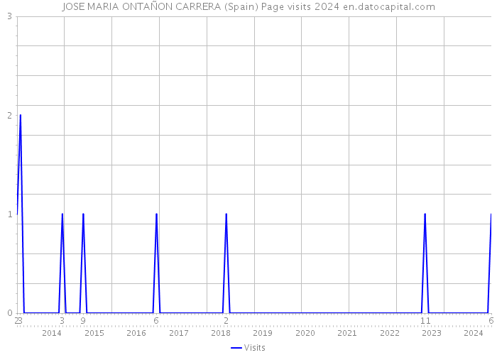 JOSE MARIA ONTAÑON CARRERA (Spain) Page visits 2024 