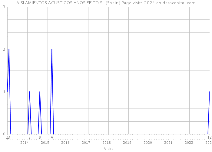 AISLAMIENTOS ACUSTICOS HNOS FEITO SL (Spain) Page visits 2024 