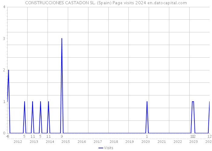 CONSTRUCCIONES CASTADON SL. (Spain) Page visits 2024 
