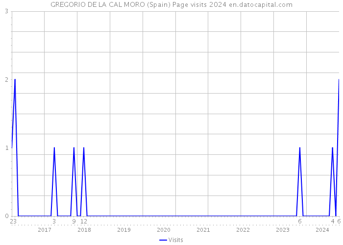 GREGORIO DE LA CAL MORO (Spain) Page visits 2024 