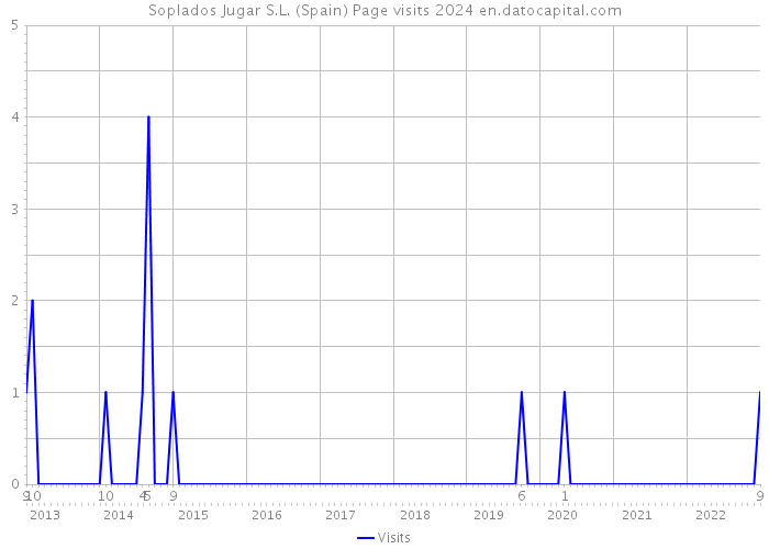 Soplados Jugar S.L. (Spain) Page visits 2024 