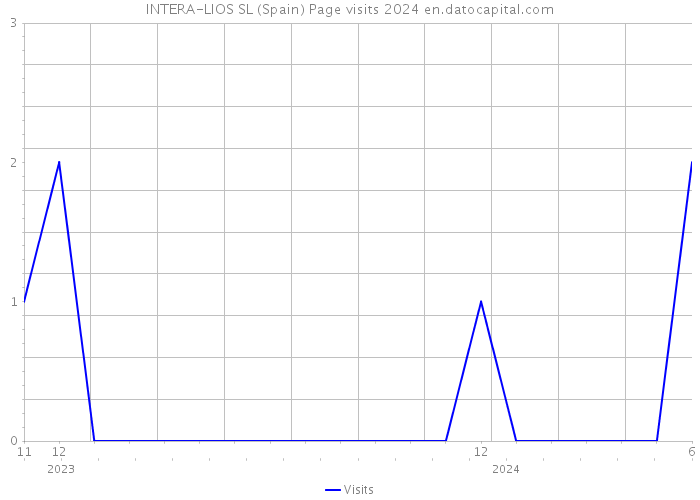 INTERA-LIOS SL (Spain) Page visits 2024 