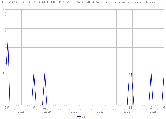 HERMANOS DE LA ROSA AUTOMOCION SOCIEDAD LIMITADA (Spain) Page visits 2024 