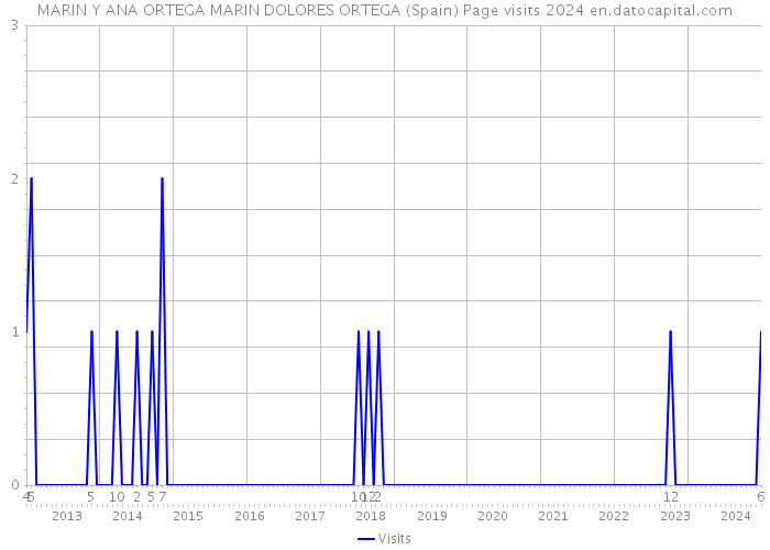 MARIN Y ANA ORTEGA MARIN DOLORES ORTEGA (Spain) Page visits 2024 