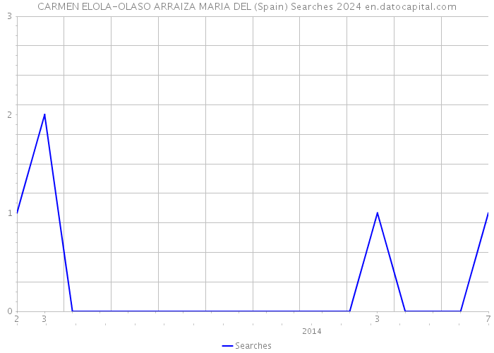 CARMEN ELOLA-OLASO ARRAIZA MARIA DEL (Spain) Searches 2024 