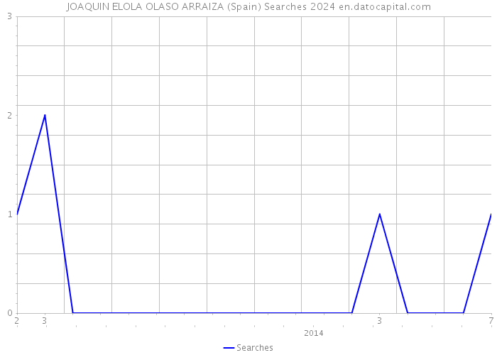 JOAQUIN ELOLA OLASO ARRAIZA (Spain) Searches 2024 