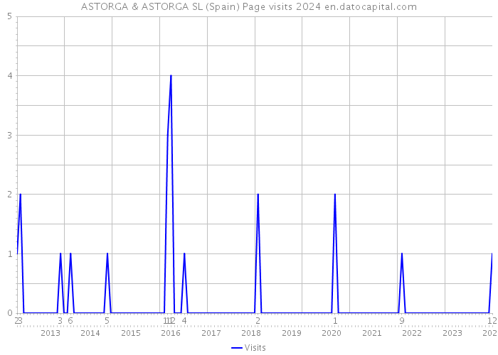 ASTORGA & ASTORGA SL (Spain) Page visits 2024 