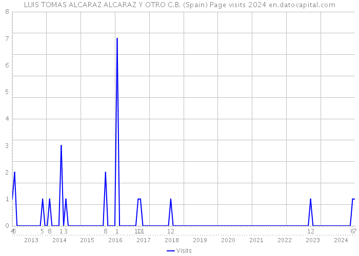 LUIS TOMAS ALCARAZ ALCARAZ Y OTRO C.B. (Spain) Page visits 2024 