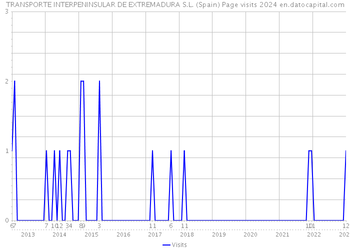TRANSPORTE INTERPENINSULAR DE EXTREMADURA S.L. (Spain) Page visits 2024 