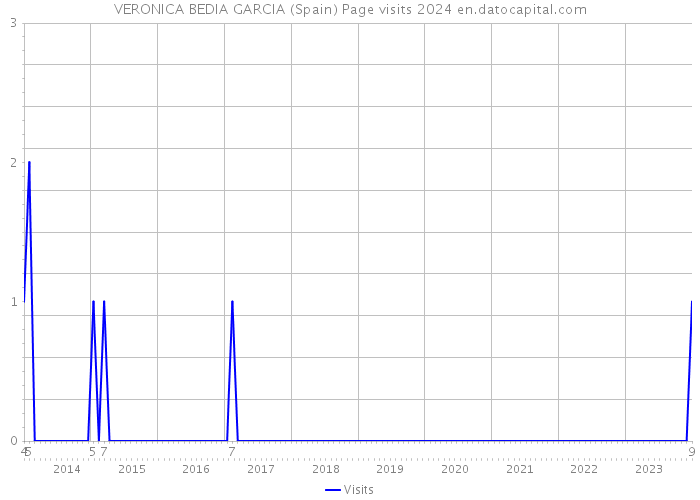 VERONICA BEDIA GARCIA (Spain) Page visits 2024 