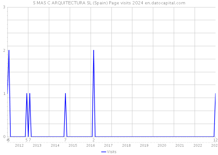 S MAS C ARQUITECTURA SL (Spain) Page visits 2024 