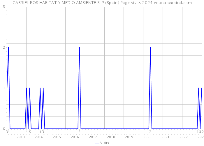 GABRIEL ROS HABITAT Y MEDIO AMBIENTE SLP (Spain) Page visits 2024 