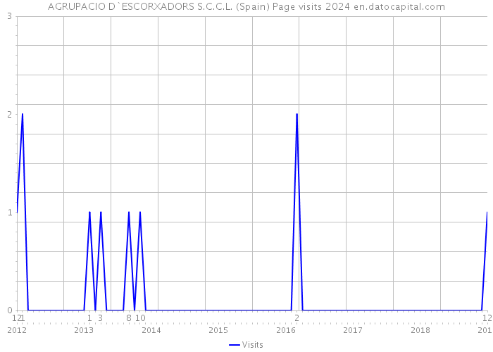 AGRUPACIO D`ESCORXADORS S.C.C.L. (Spain) Page visits 2024 