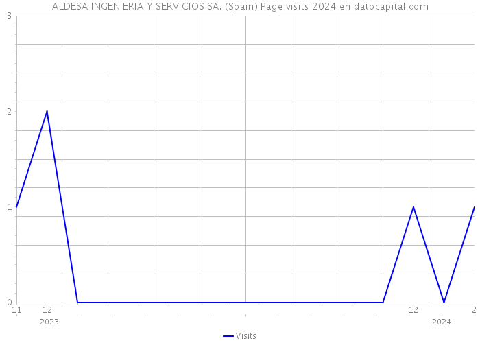 ALDESA INGENIERIA Y SERVICIOS SA. (Spain) Page visits 2024 